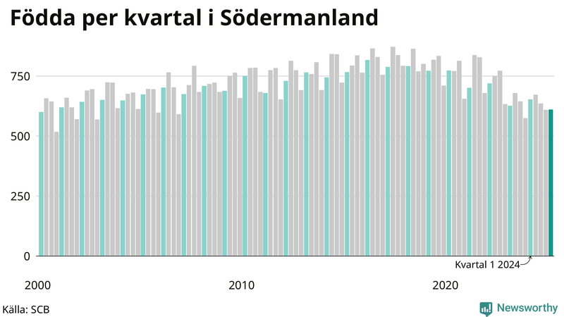 Nettofödelsetal i Södermanland per kvartal sedan 2000