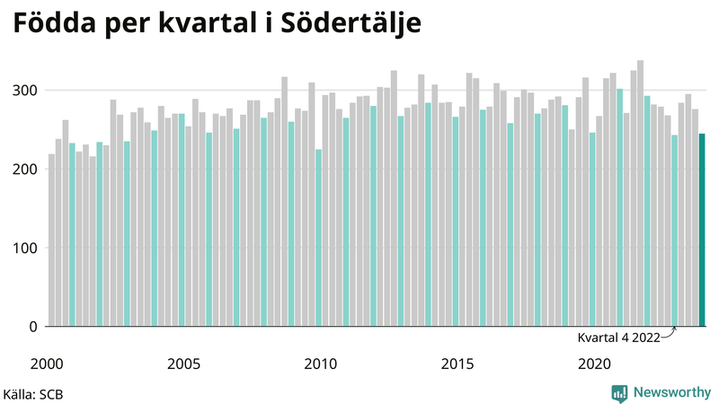 Nettofödelsetal i Södertälje per kvartal sedan 2000