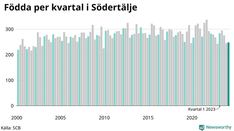 Nettofödelsetal i Södertälje per kvartal sedan 2000