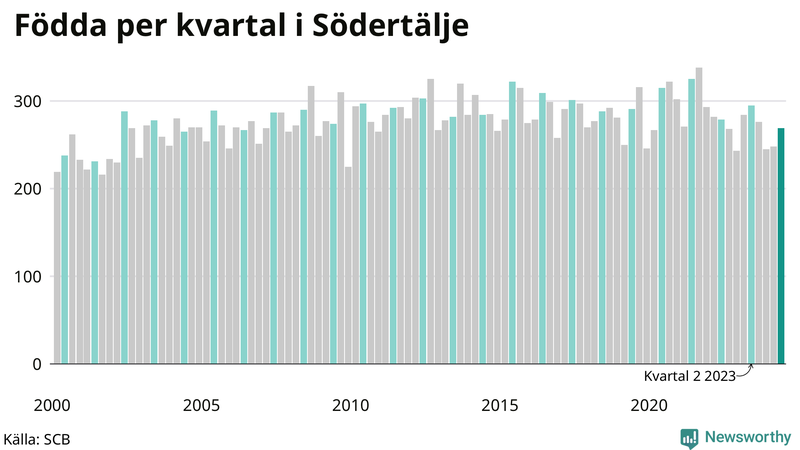 Nettofödelsetal i Södertälje per kvartal sedan 2000