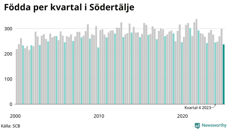 Nettofödelsetal i Södertälje per kvartal sedan 2000