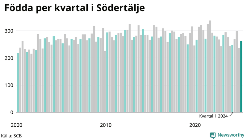 Nettofödelsetal i Södertälje per kvartal sedan 2000