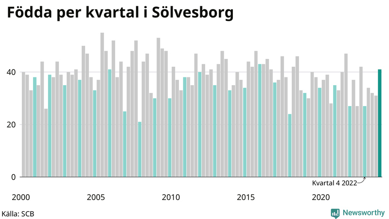 Nettofödelsetal i Sölvesborg per kvartal sedan 2000