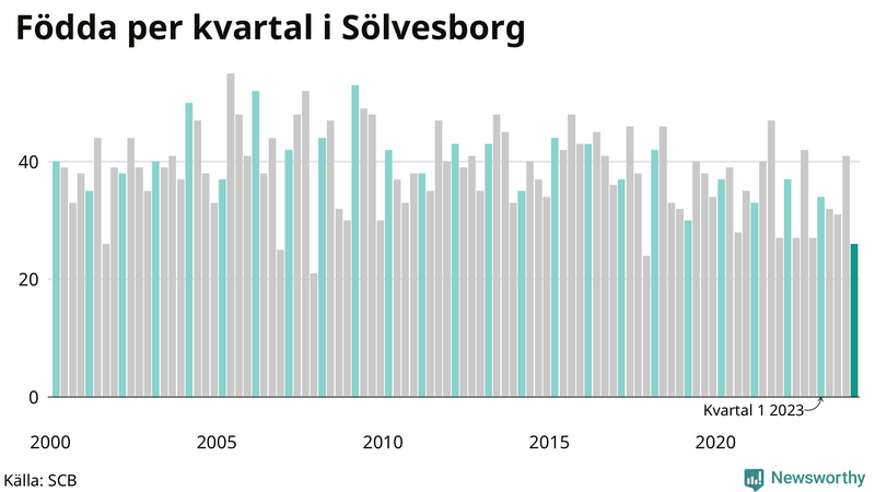 Nettofödelsetal i Sölvesborg per kvartal sedan 2000