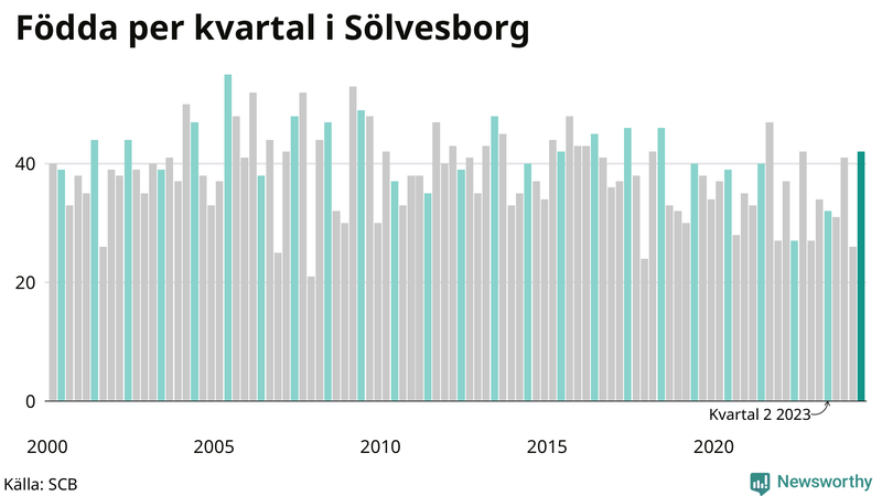 Nettofödelsetal i Sölvesborg per kvartal sedan 2000