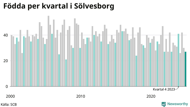 Nettofödelsetal i Sölvesborg per kvartal sedan 2000