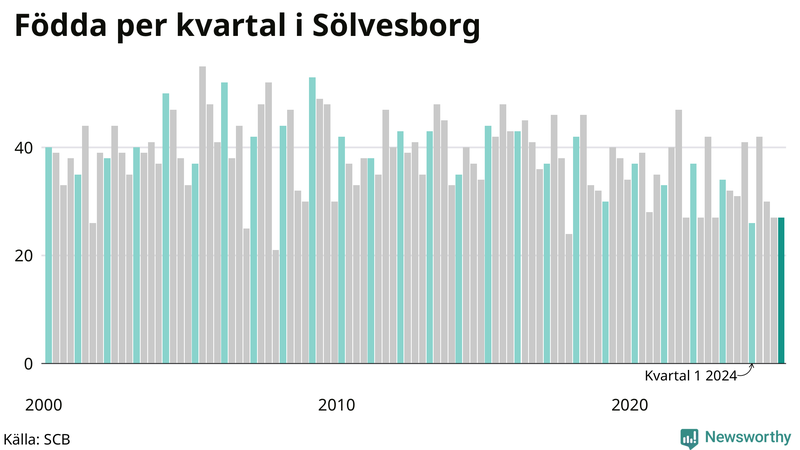Nettofödelsetal i Sölvesborg per kvartal sedan 2000