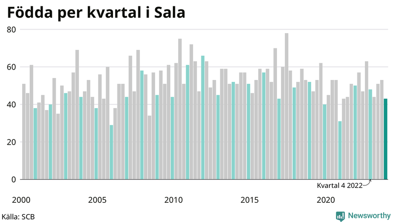 Nettofödelsetal i Sala per kvartal sedan 2000