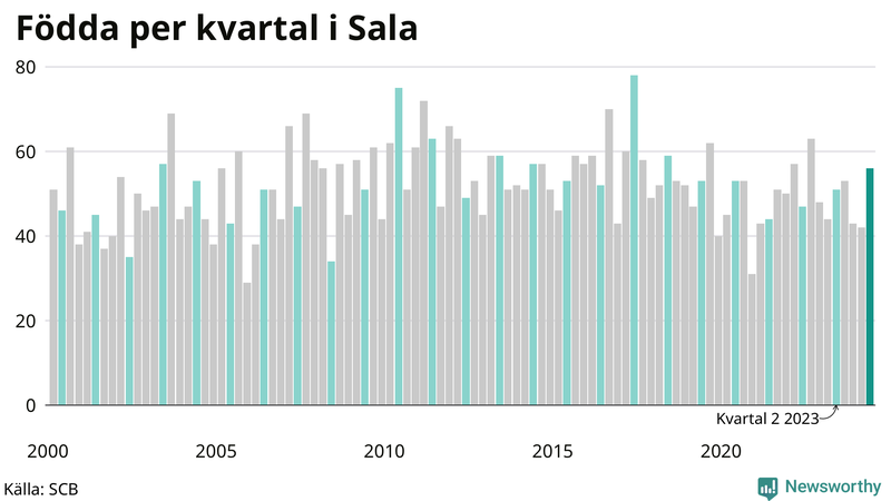 Nettofödelsetal i Sala per kvartal sedan 2000