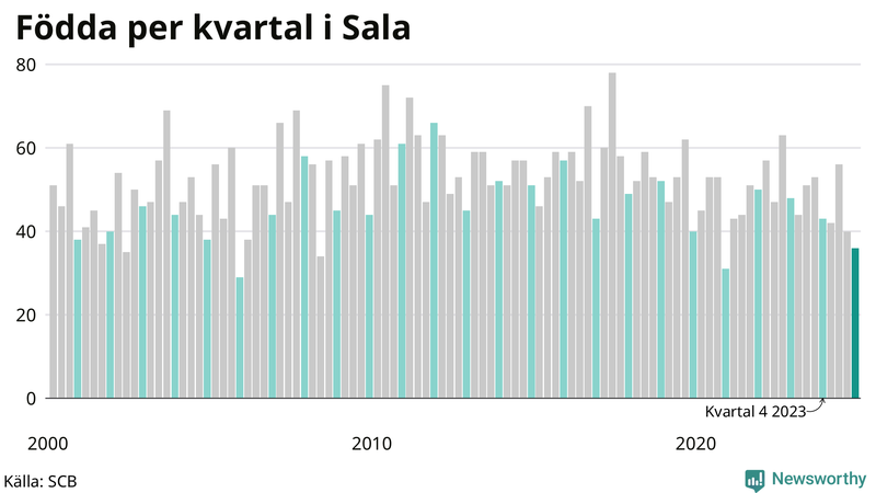 Nettofödelsetal i Sala per kvartal sedan 2000