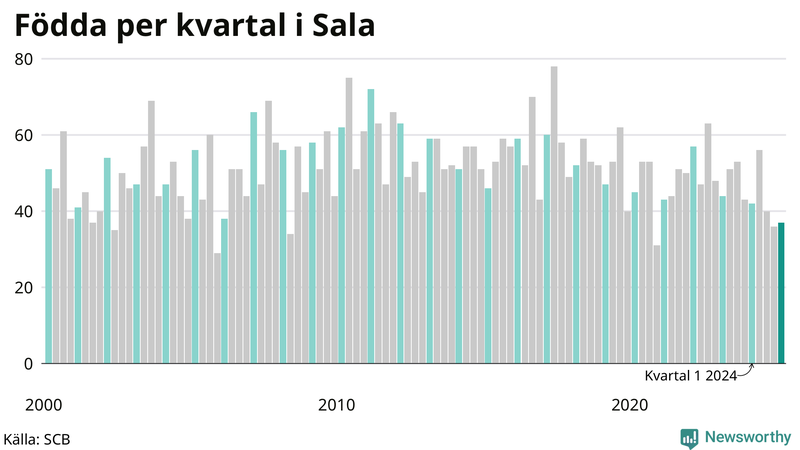 Nettofödelsetal i Sala per kvartal sedan 2000
