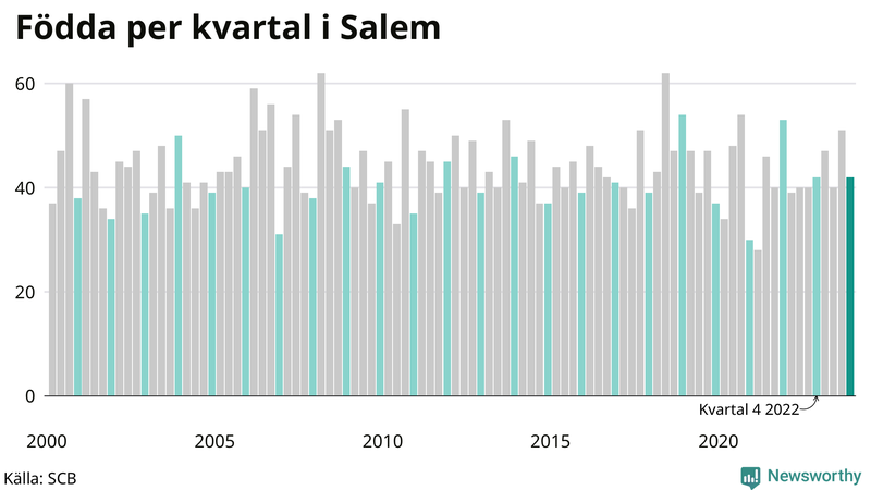 Nettofödelsetal i Salem per kvartal sedan 2000