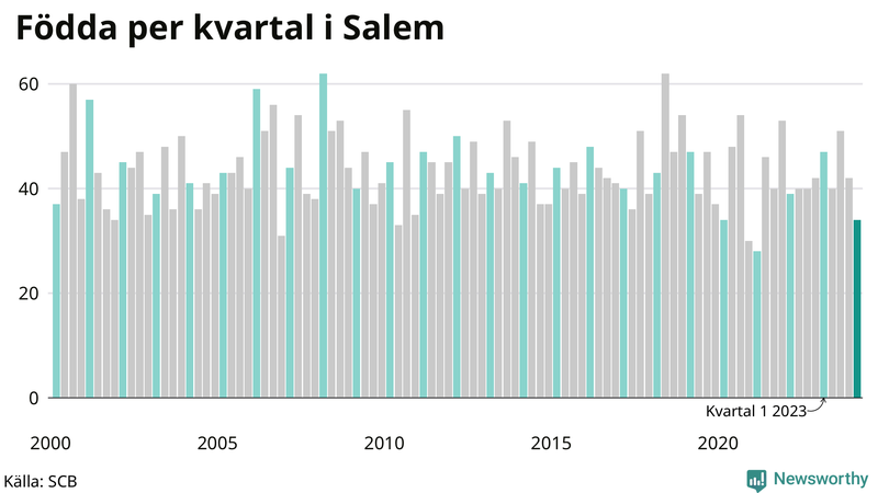 Nettofödelsetal i Salem per kvartal sedan 2000