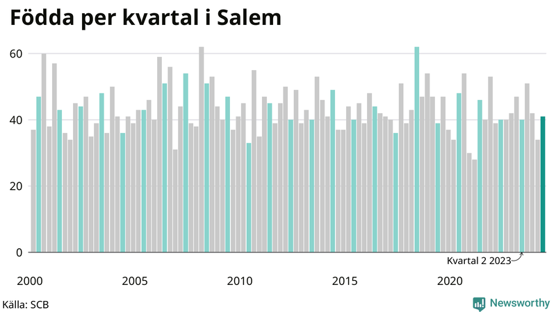 Nettofödelsetal i Salem per kvartal sedan 2000