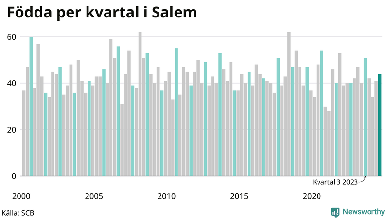 Nettofödelsetal i Salem per kvartal sedan 2000
