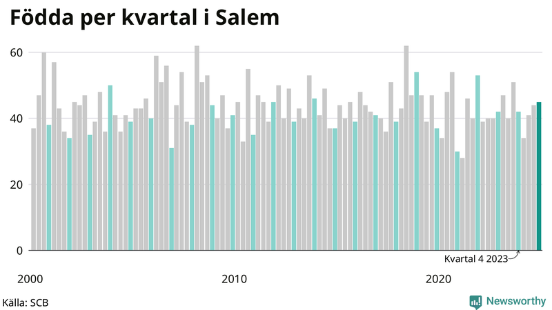 Nettofödelsetal i Salem per kvartal sedan 2000