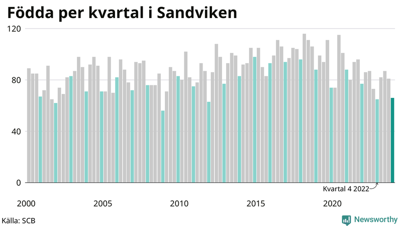 Nettofödelsetal i Sandviken per kvartal sedan 2000