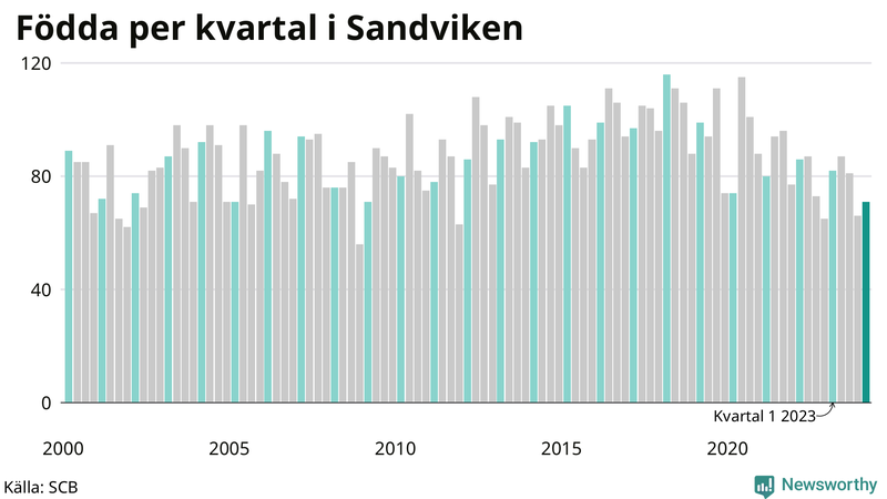 Nettofödelsetal i Sandviken per kvartal sedan 2000