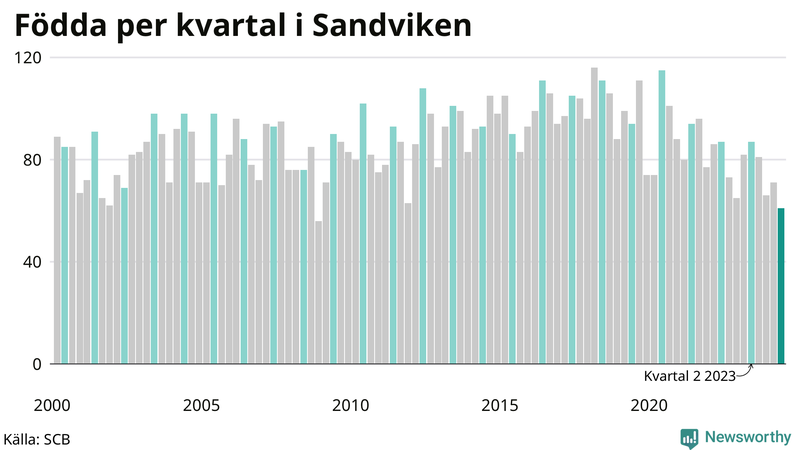 Nettofödelsetal i Sandviken per kvartal sedan 2000