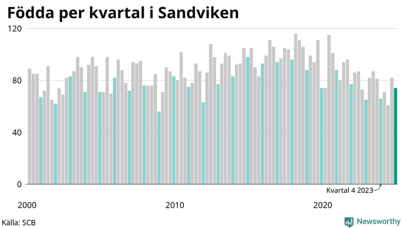 Nettofödelsetal i Sandviken per kvartal sedan 2000