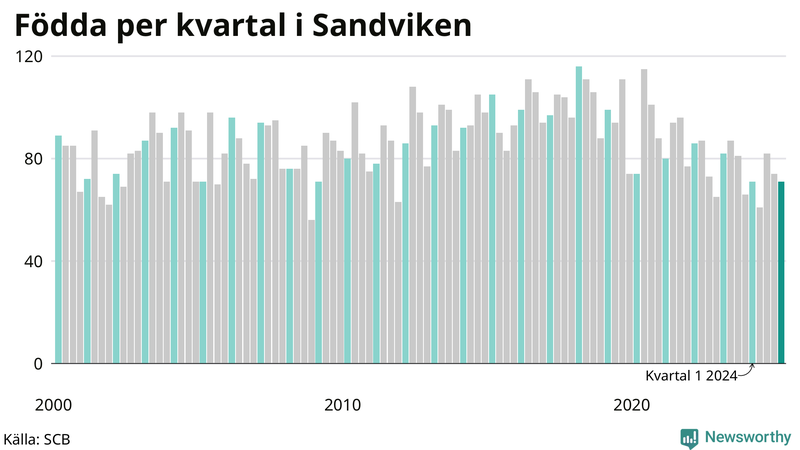 Nettofödelsetal i Sandviken per kvartal sedan 2000