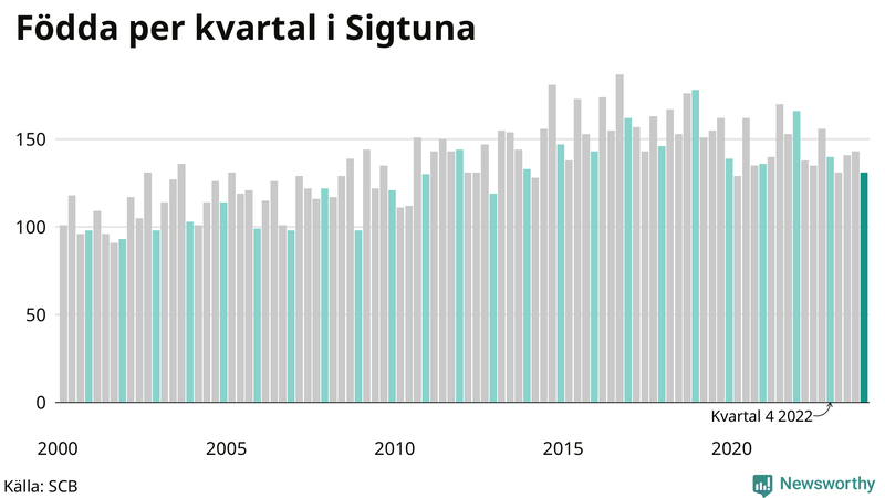 Nettofödelsetal i Sigtuna per kvartal sedan 2000