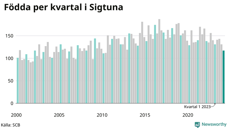Nettofödelsetal i Sigtuna per kvartal sedan 2000