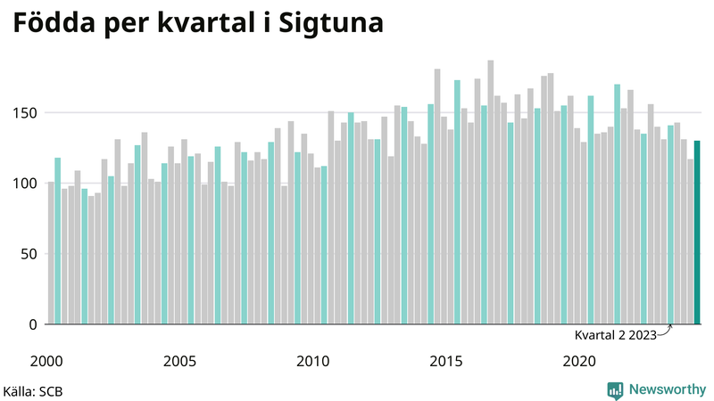 Nettofödelsetal i Sigtuna per kvartal sedan 2000