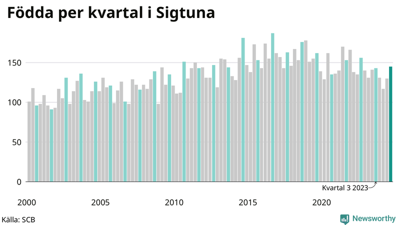 Nettofödelsetal i Sigtuna per kvartal sedan 2000