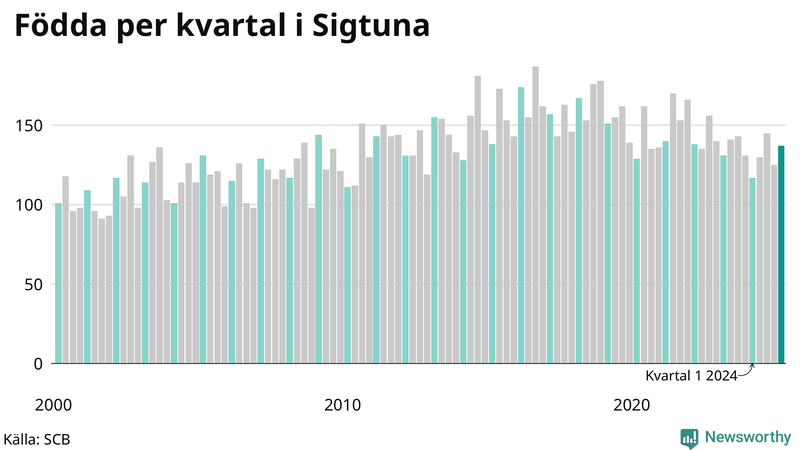Nettofödelsetal i Sigtuna per kvartal sedan 2000