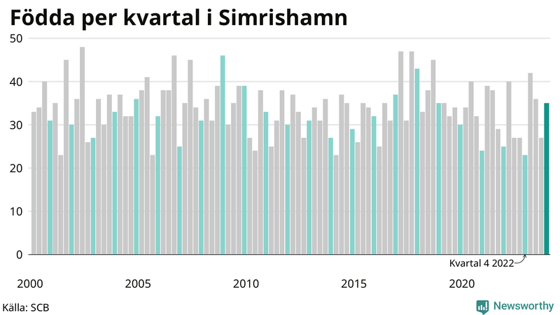 Nettofödelsetal i Simrishamn per kvartal sedan 2000