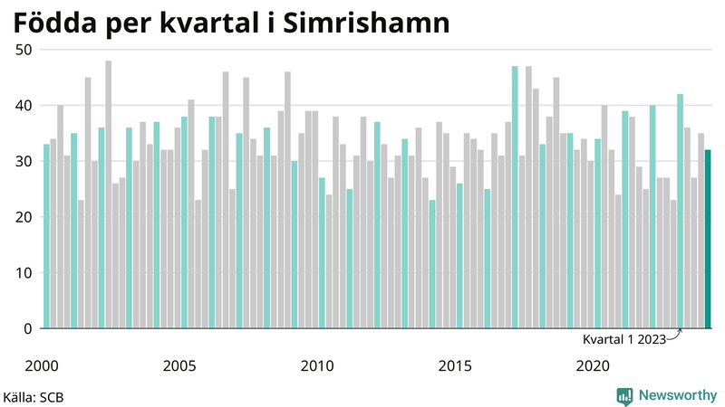 Nettofödelsetal i Simrishamn per kvartal sedan 2000