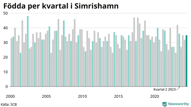 Nettofödelsetal i Simrishamn per kvartal sedan 2000