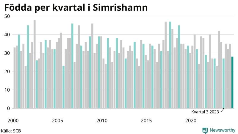 Nettofödelsetal i Simrishamn per kvartal sedan 2000