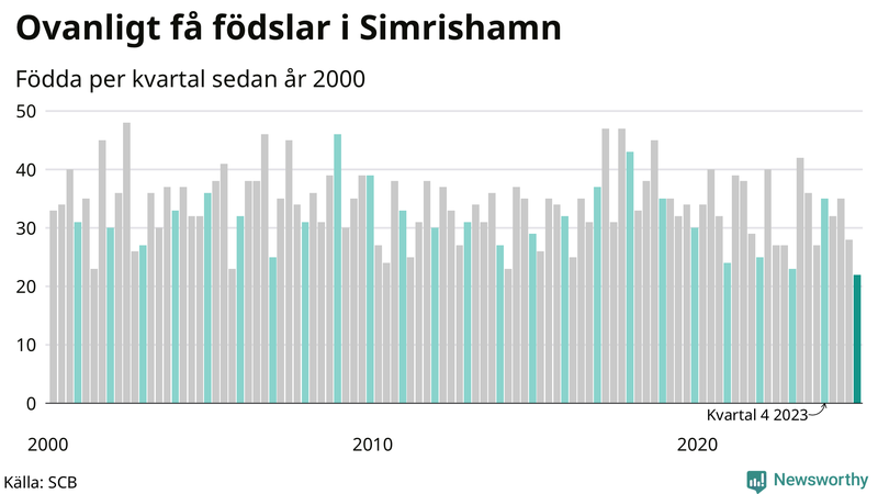 Nettofödelsetal i Simrishamn per kvartal sedan 2000