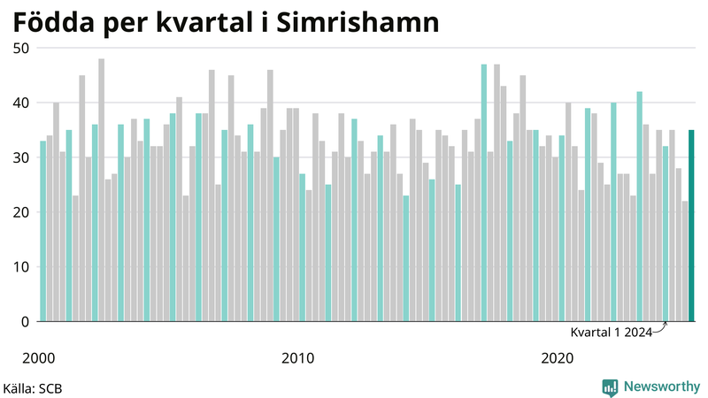 Nettofödelsetal i Simrishamn per kvartal sedan 2000