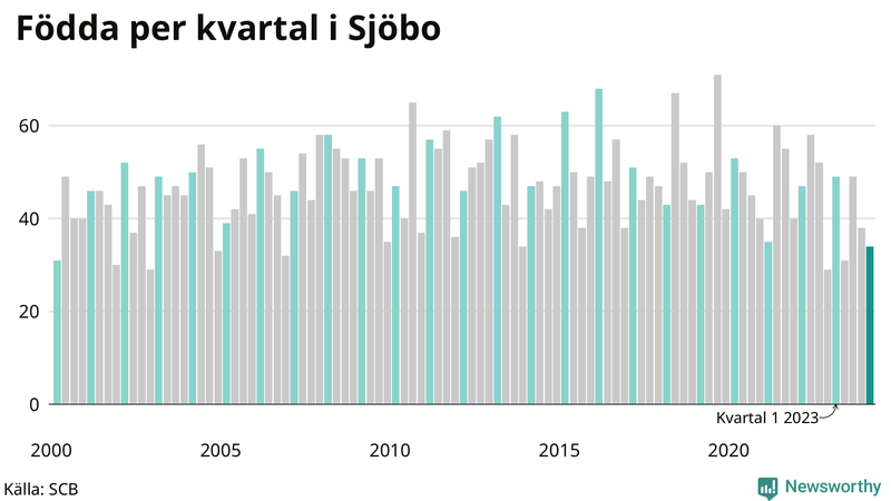 Nettofödelsetal i Sjöbo per kvartal sedan 2000