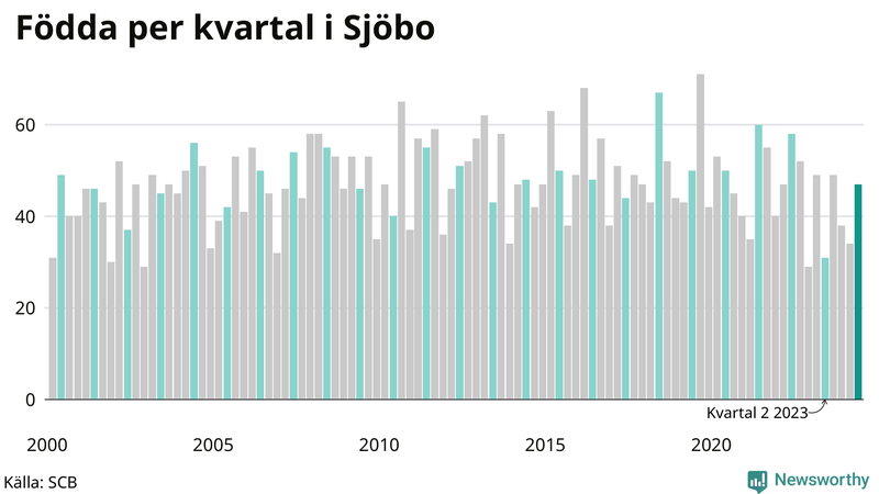 Nettofödelsetal i Sjöbo per kvartal sedan 2000