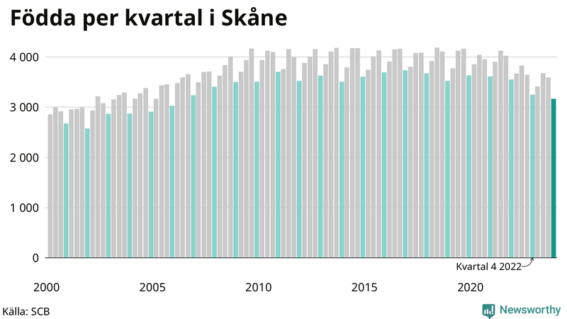 Nettofödelsetal i Skåne per kvartal sedan 2000