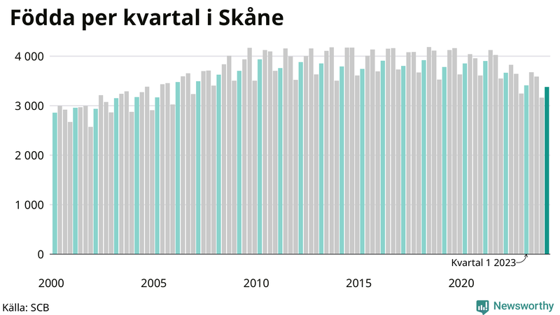 Nettofödelsetal i Skåne per kvartal sedan 2000