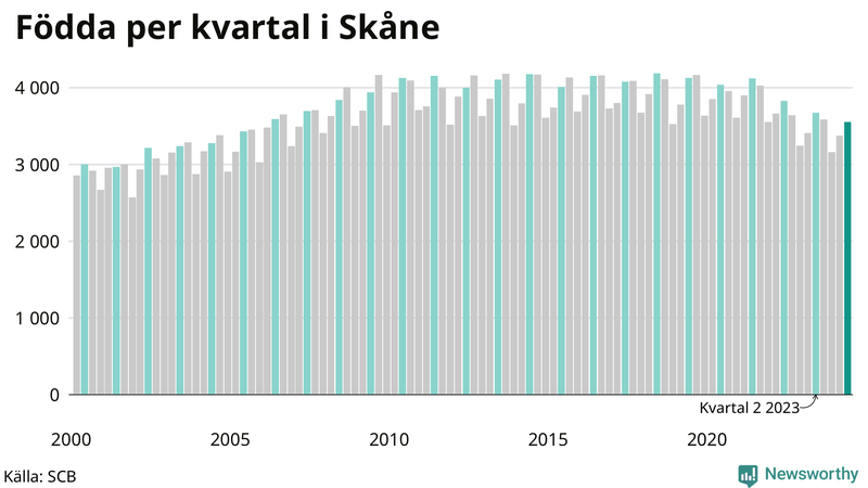 Nettofödelsetal i Skåne per kvartal sedan 2000
