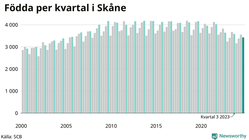 Nettofödelsetal i Skåne per kvartal sedan 2000