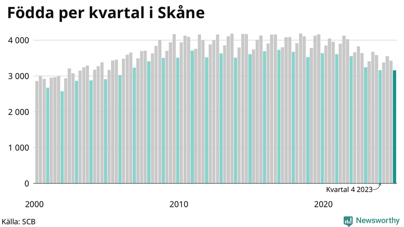 Nettofödelsetal i Skåne per kvartal sedan 2000