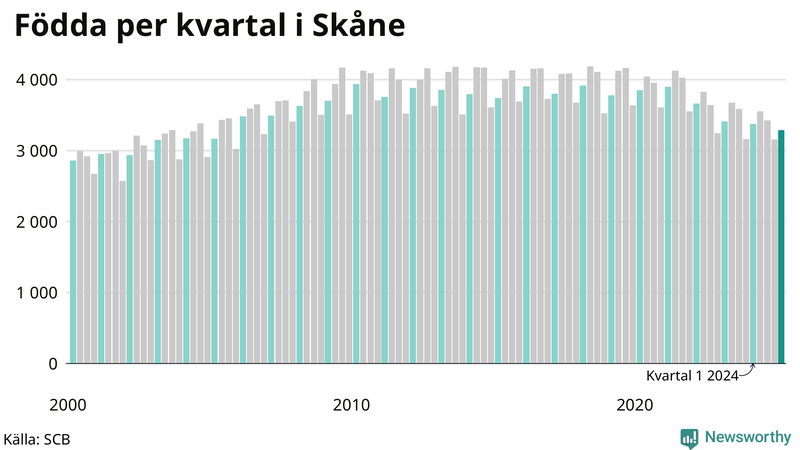 Nettofödelsetal i Skåne per kvartal sedan 2000