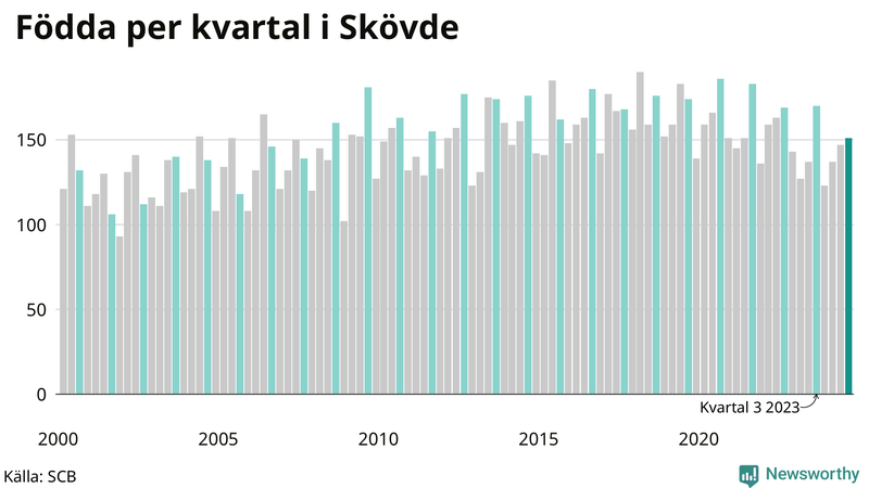 Nettofödelsetal i Skövde per kvartal sedan 2000