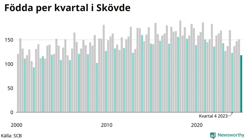 Nettofödelsetal i Skövde per kvartal sedan 2000