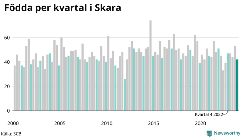 Nettofödelsetal i Skara per kvartal sedan 2000