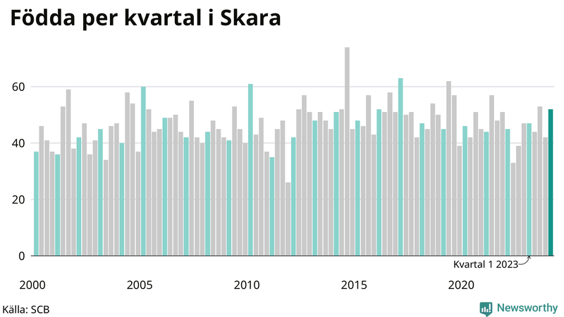 Nettofödelsetal i Skara per kvartal sedan 2000