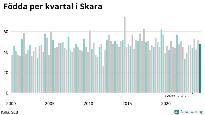 Nettofödelsetal i Skara per kvartal sedan 2000