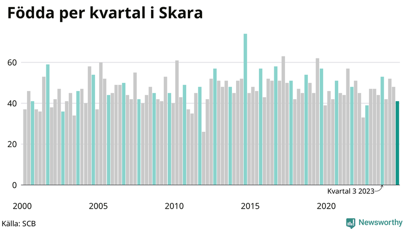Nettofödelsetal i Skara per kvartal sedan 2000